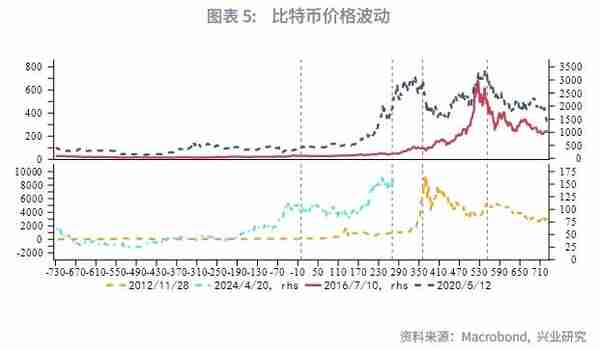 比特币价格波动规律与对黄金的影响